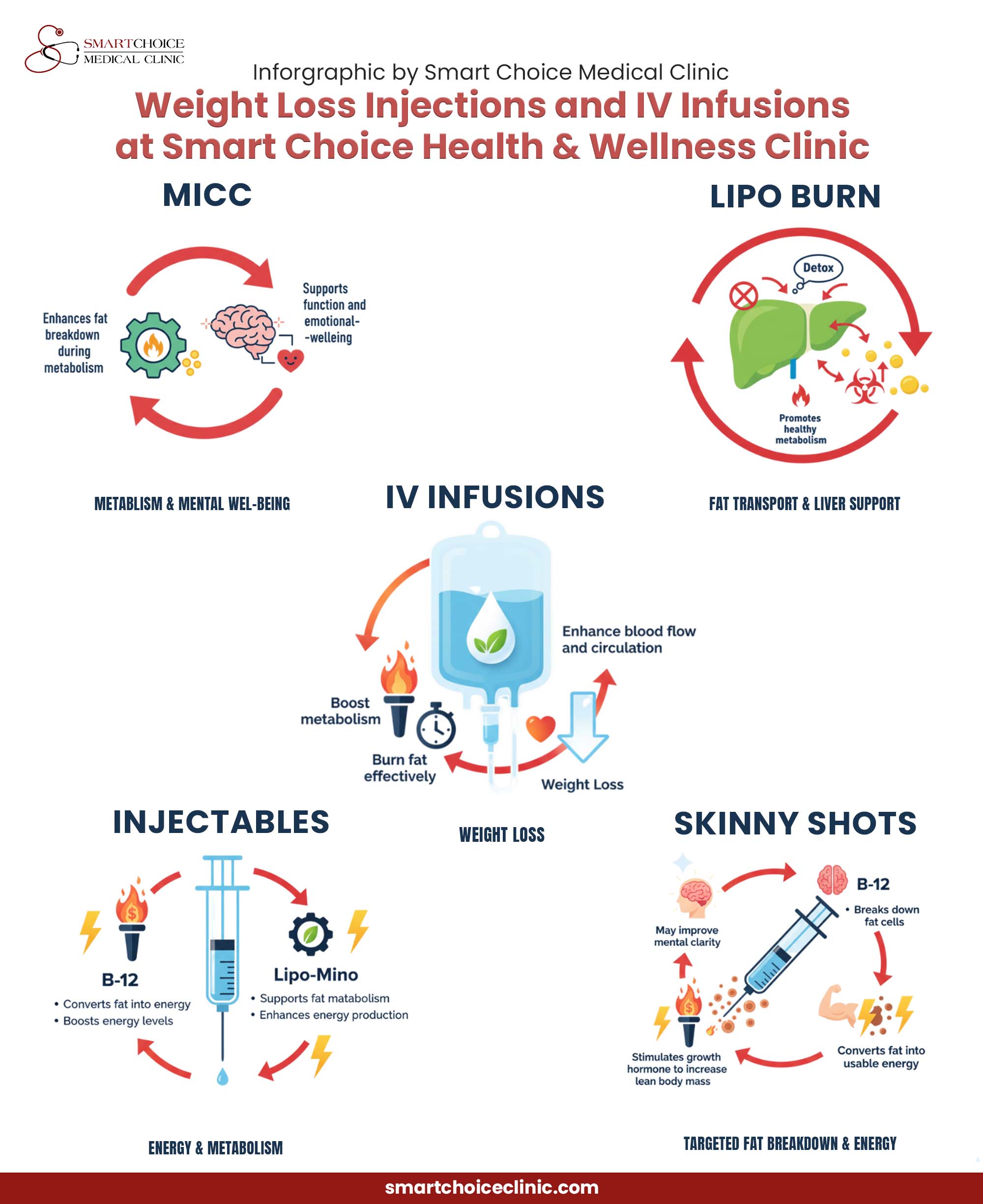Infographic of weight loss injections and IV infusions at Smart Choice Health & Wellness Clinic Tyler TX